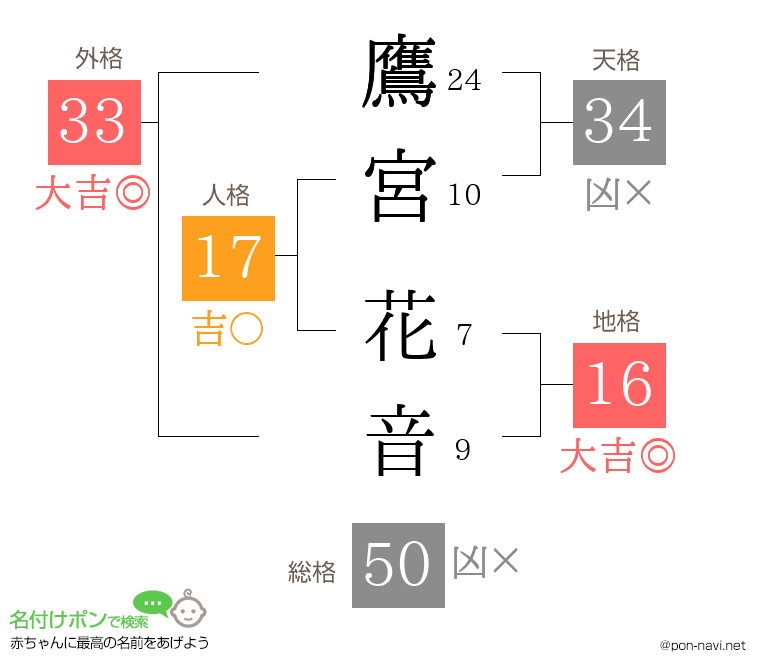 鷹宮 花音さんの姓名判断結果