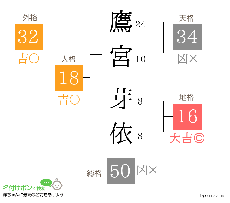 鷹宮 芽依さんの姓名判断結果