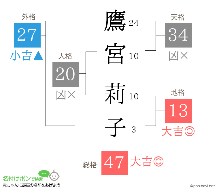 鷹宮 莉子さんの姓名判断結果