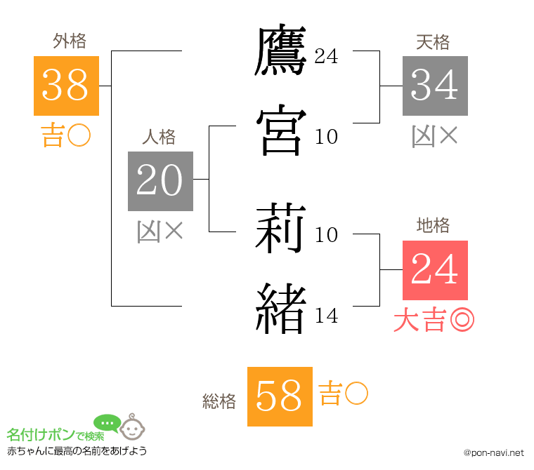 鷹宮 莉緒さんの姓名判断結果