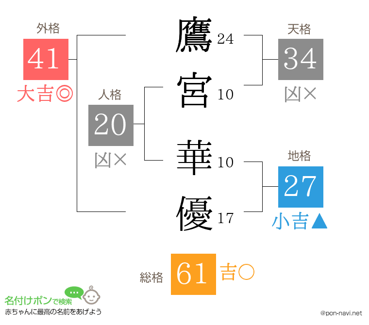 鷹宮 華優さんの姓名判断結果
