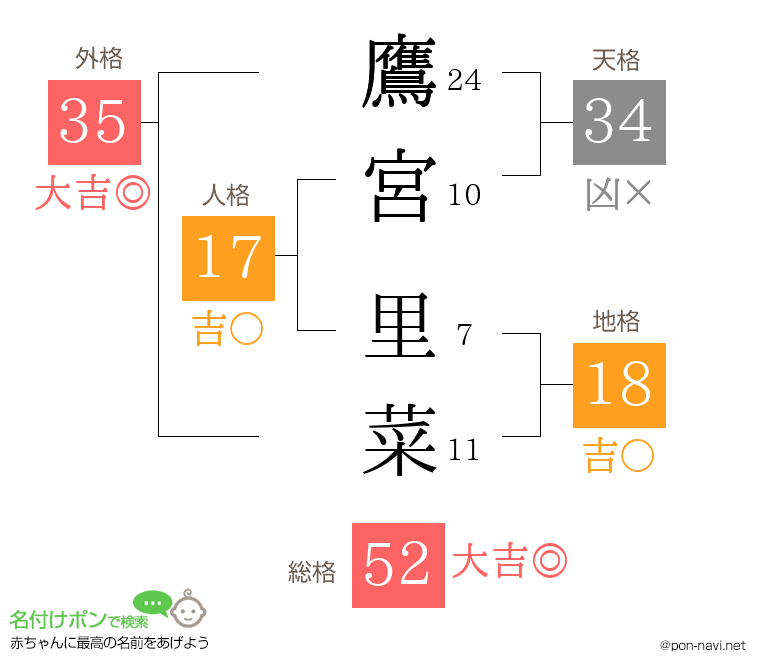 鷹宮 里菜さんの姓名判断結果