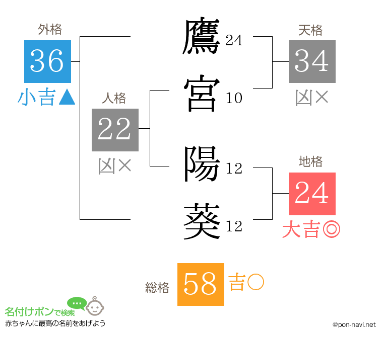 鷹宮 陽葵さんの姓名判断結果