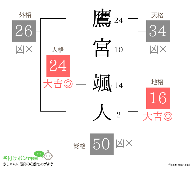 鷹宮 颯人さんの姓名判断結果