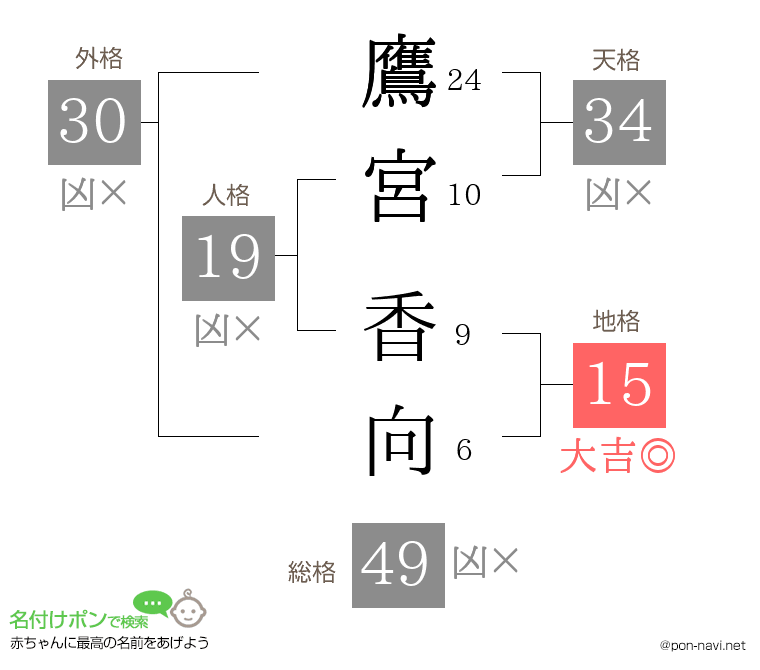 鷹宮 香向さんの姓名判断結果