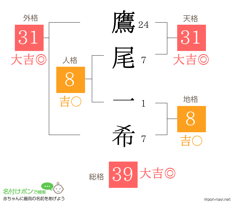 鷹尾 一希さんの姓名判断結果