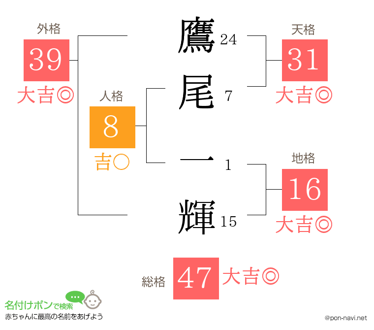 鷹尾 一輝さんの姓名判断結果