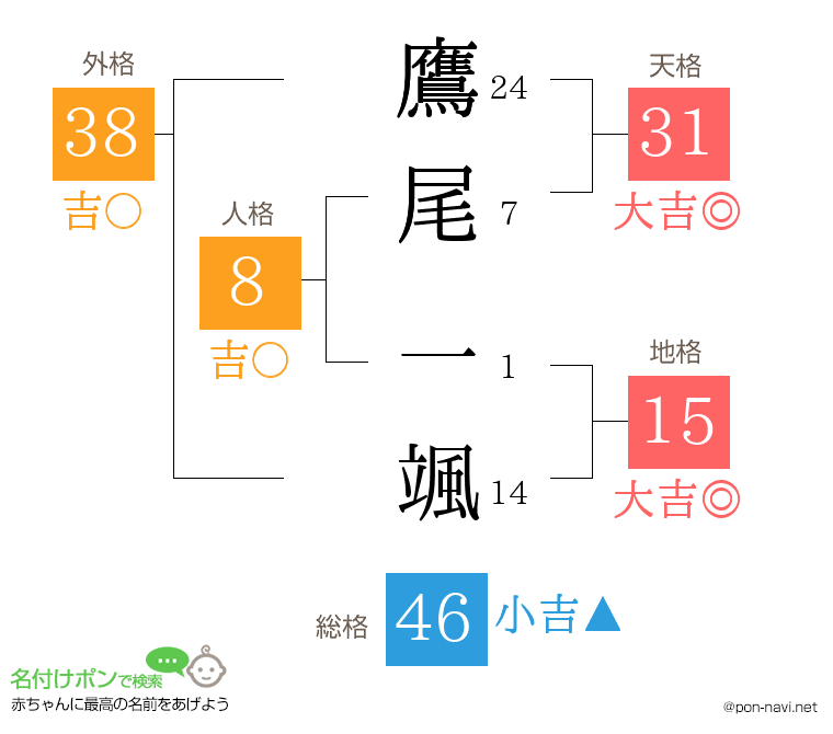 鷹尾 一颯さんの姓名判断結果