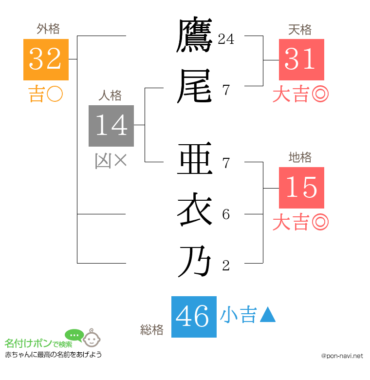 鷹尾 亜衣乃さんの姓名判断結果