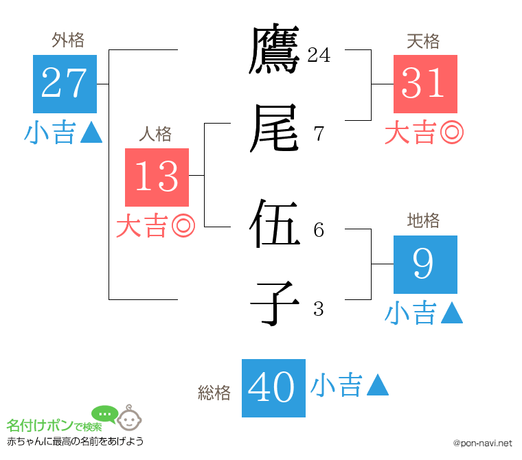 鷹尾 伍子さんの姓名判断結果