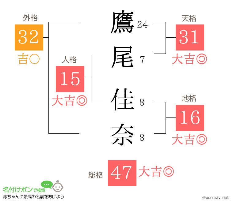 鷹尾 佳奈さんの姓名判断結果
