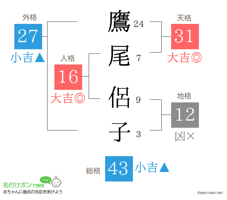 鷹尾 侶子さんの姓名判断結果