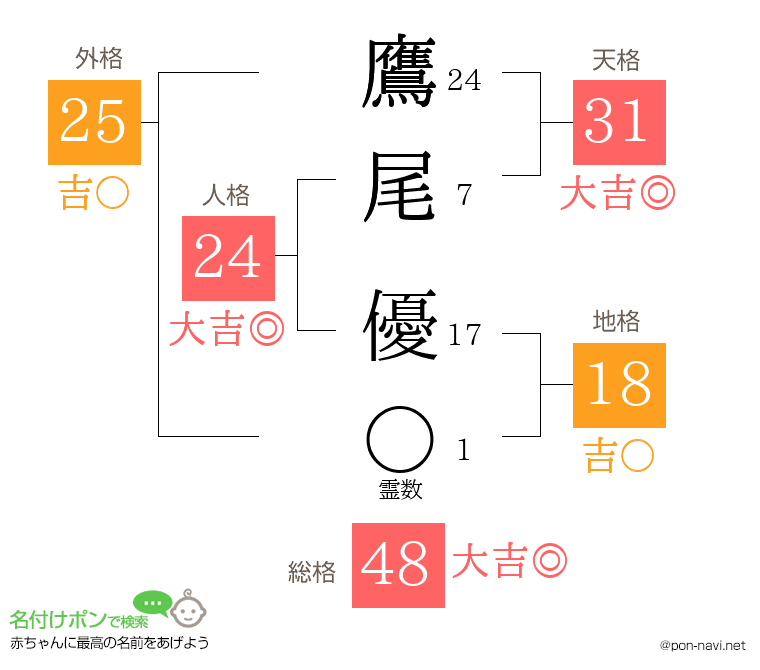 鷹尾 優さんの姓名判断結果