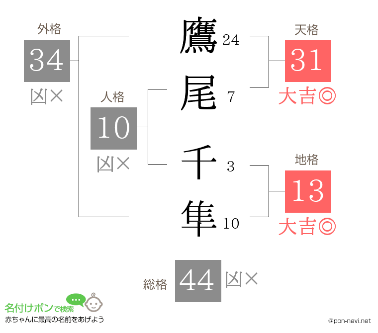 鷹尾 千隼さんの姓名判断結果
