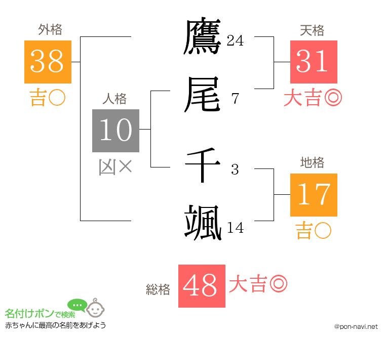 鷹尾 千颯さんの姓名判断結果