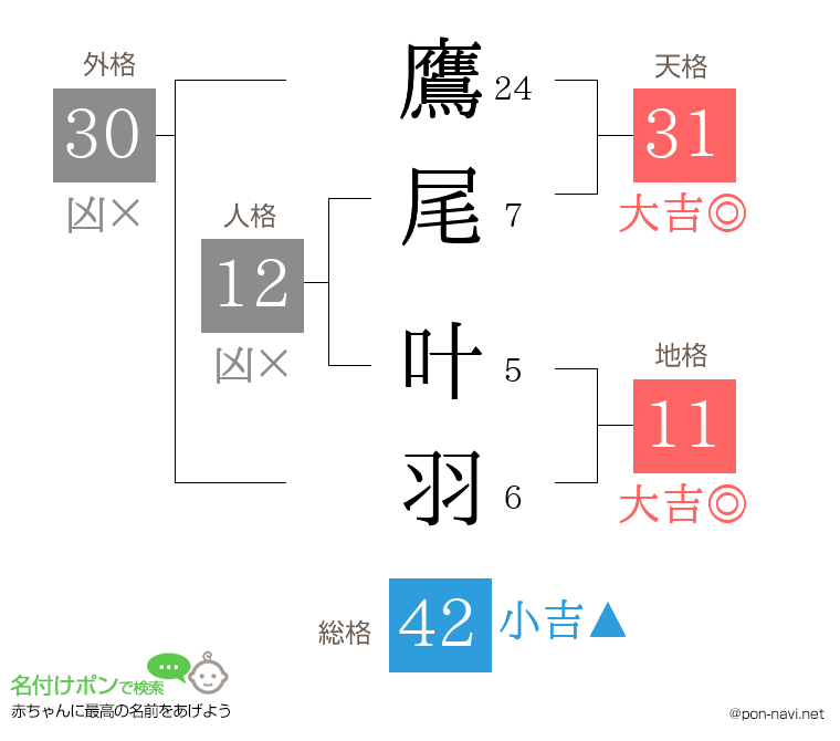 鷹尾 叶羽さんの姓名判断結果