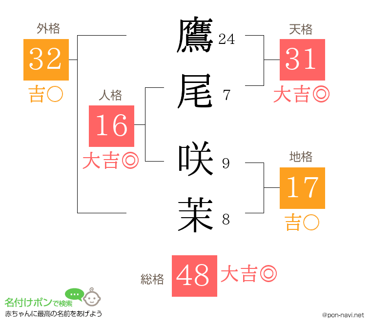 鷹尾 咲茉さんの姓名判断結果