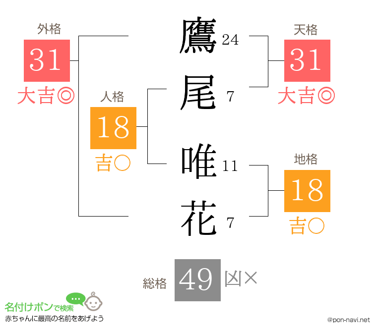 鷹尾 唯花さんの姓名判断結果