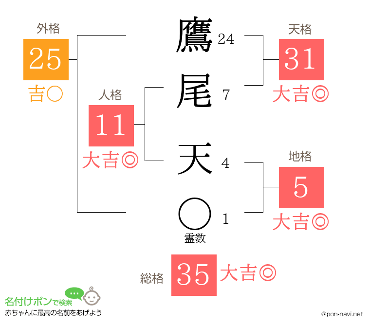 鷹尾 天さんの姓名判断結果