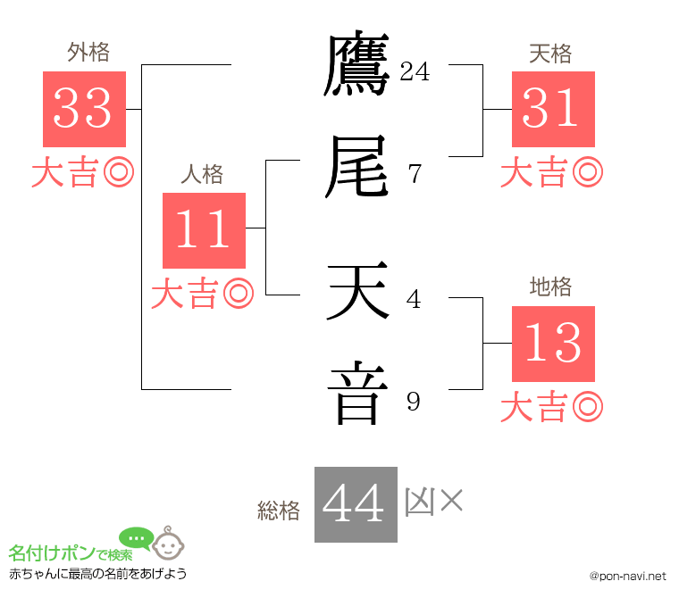 鷹尾 天音さんの姓名判断結果