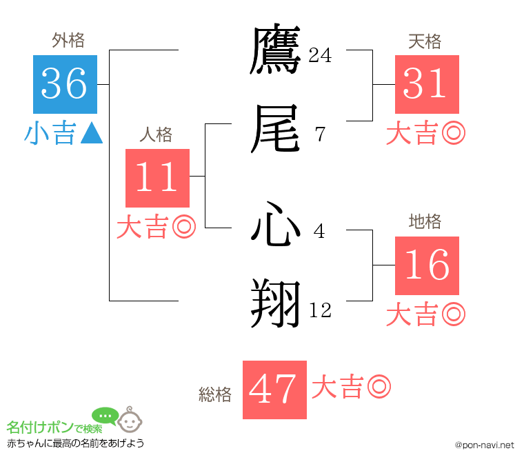 鷹尾 心翔さんの姓名判断結果