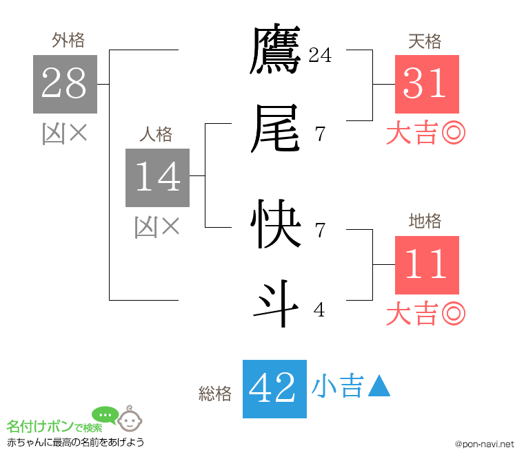鷹尾 快斗さんの姓名判断結果