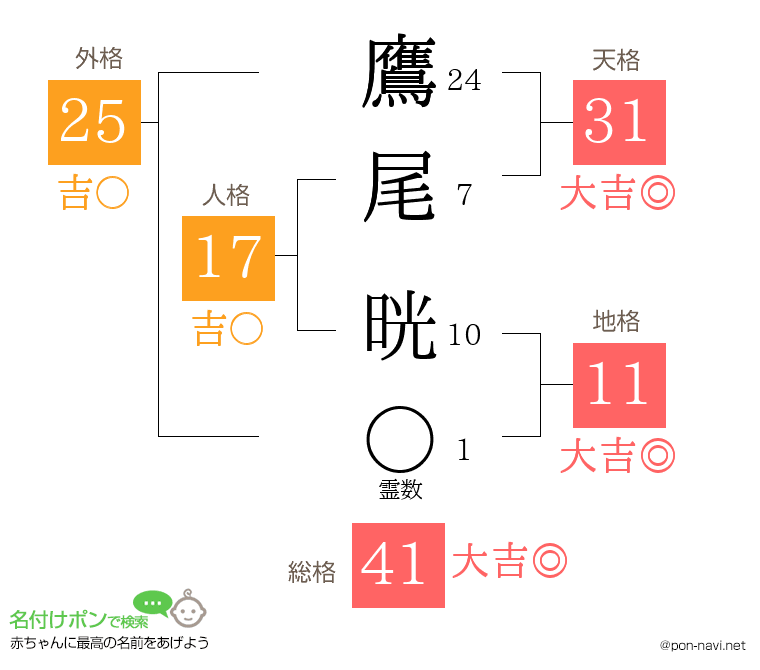鷹尾 晄さんの姓名判断結果