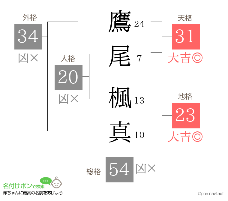 鷹尾 楓真さんの姓名判断結果