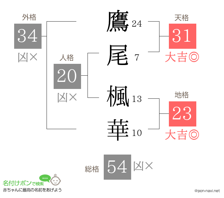 鷹尾 楓華さんの姓名判断結果