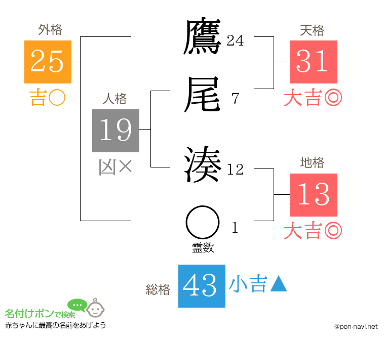 鷹尾 湊さんの姓名判断結果