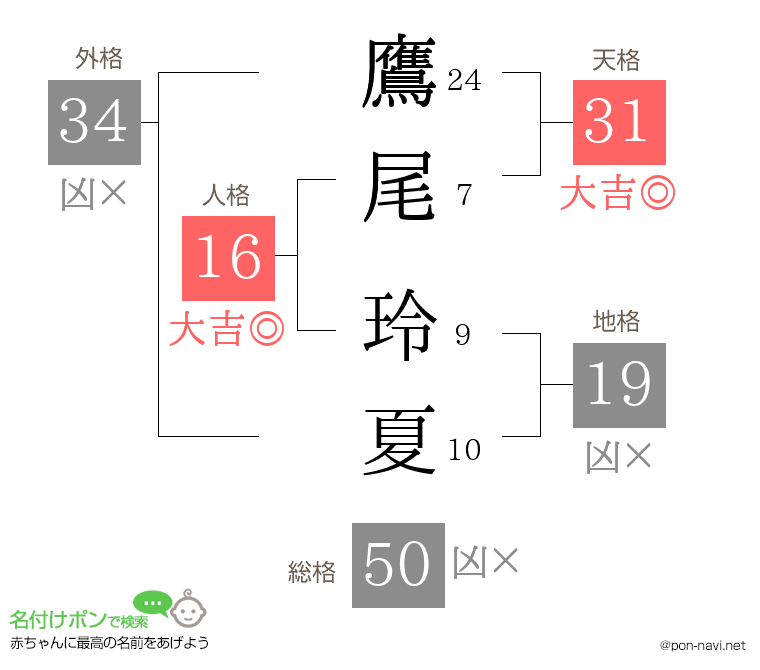 鷹尾 玲夏さんの姓名判断結果