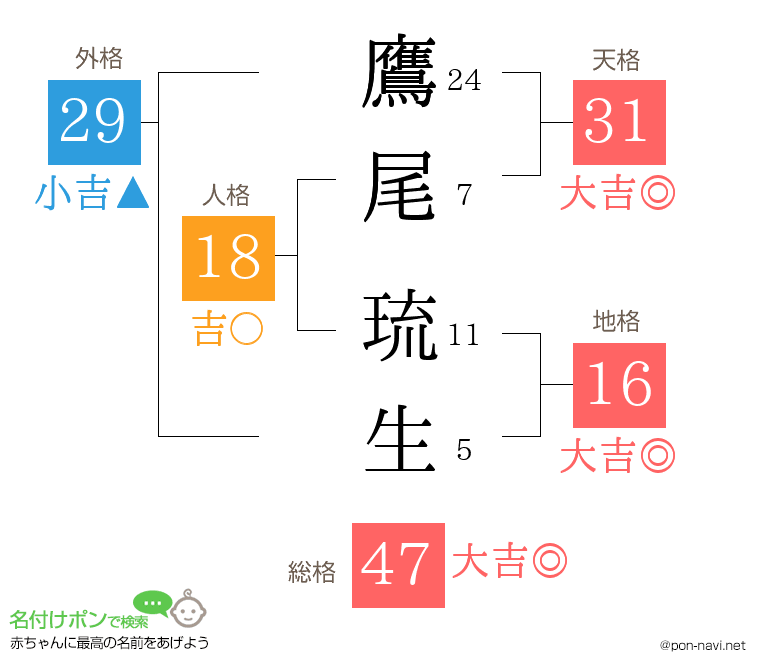 鷹尾 琉生さんの姓名判断結果
