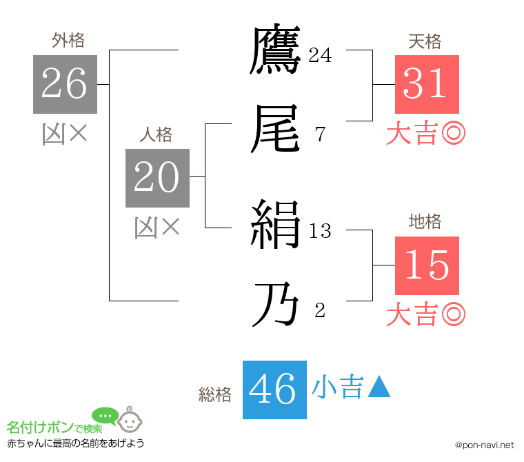 鷹尾 絹乃さんの姓名判断結果