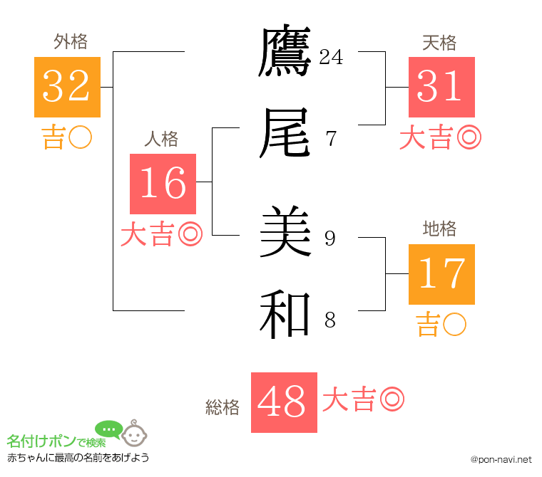 鷹尾 美和さんの姓名判断結果