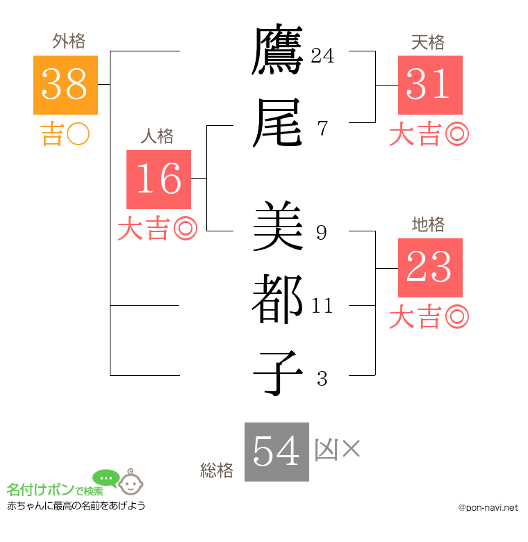 鷹尾 美都子さんの姓名判断結果