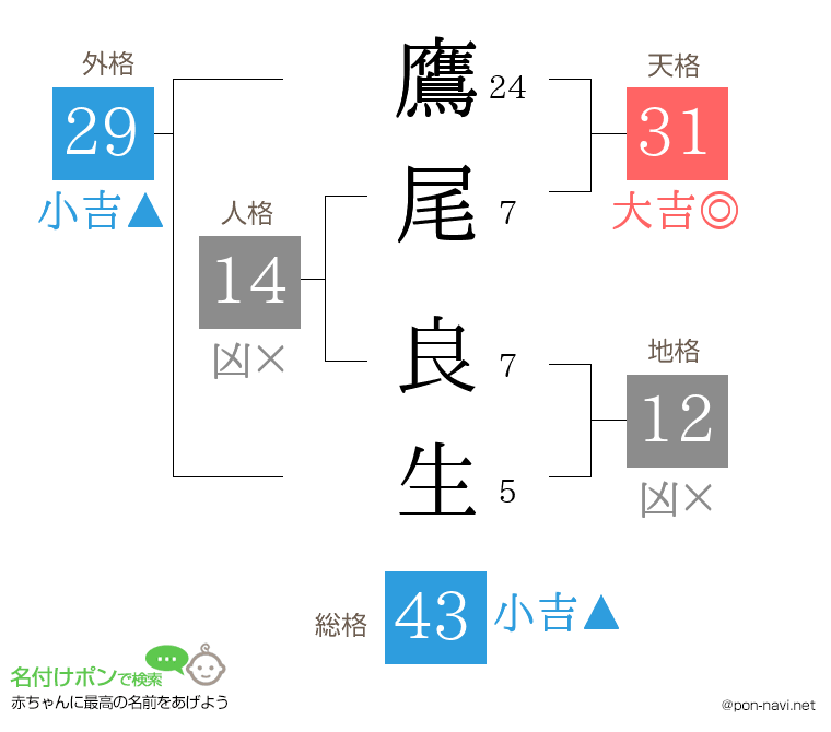 鷹尾 良生さんの姓名判断結果