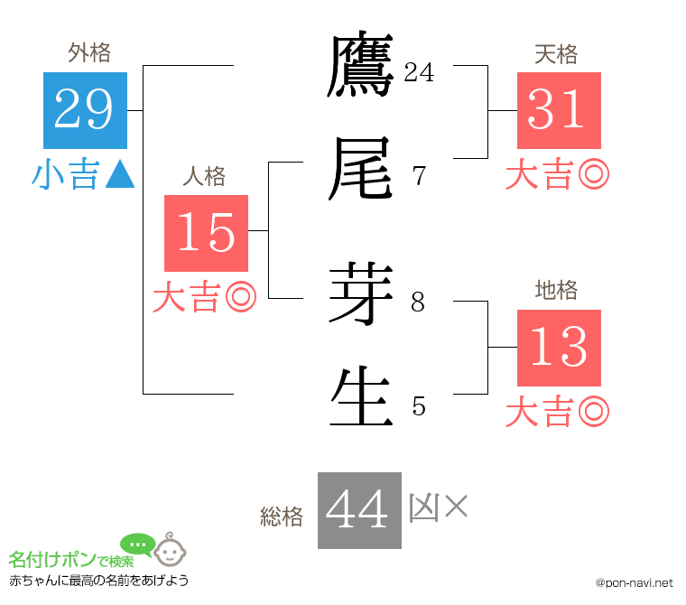鷹尾 芽生さんの姓名判断結果