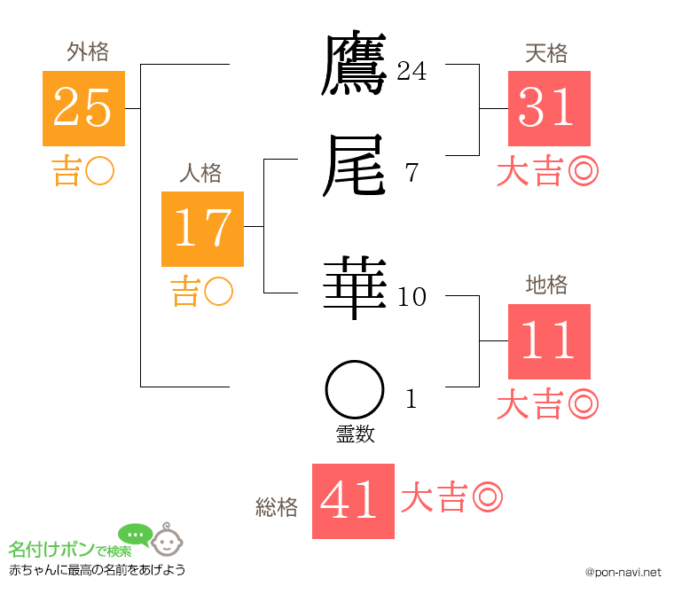 鷹尾 華さんの姓名判断結果