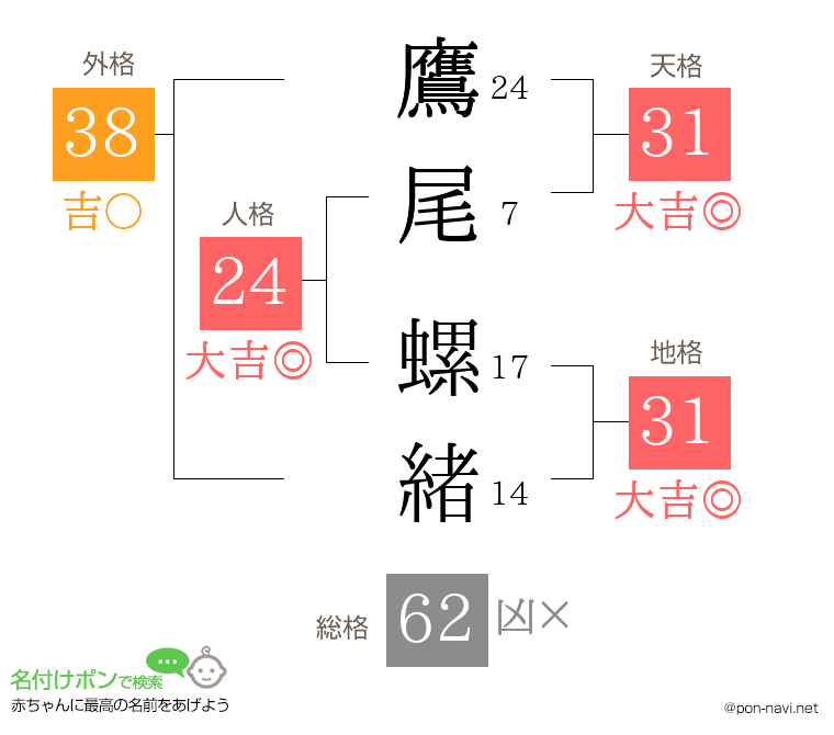 鷹尾 螺緒さんの姓名判断結果