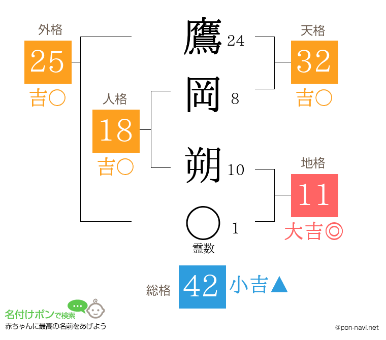 鷹岡 朔さんの姓名判断結果