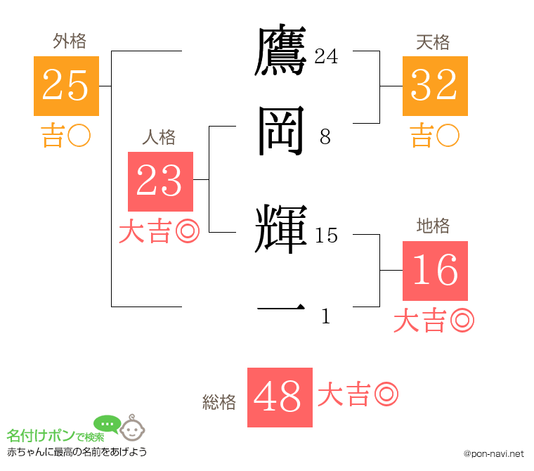 鷹岡 輝一さんの姓名判断結果