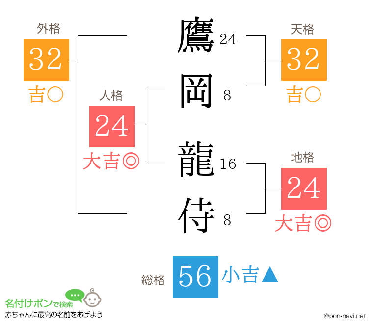 鷹岡 龍侍さんの姓名判断結果