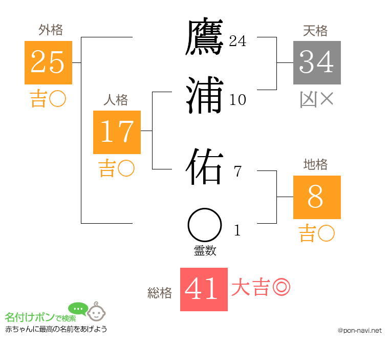 鷹浦 佑さんの姓名判断結果
