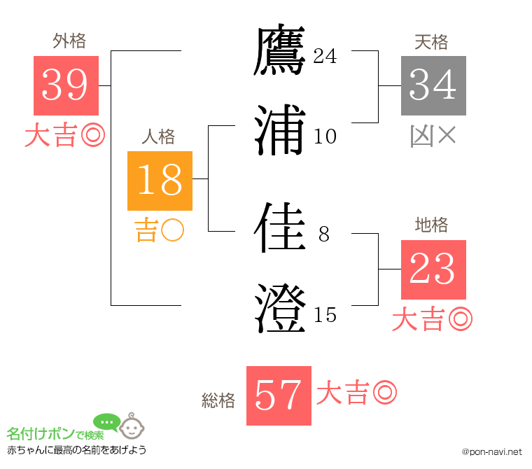 鷹浦 佳澄さんの姓名判断結果