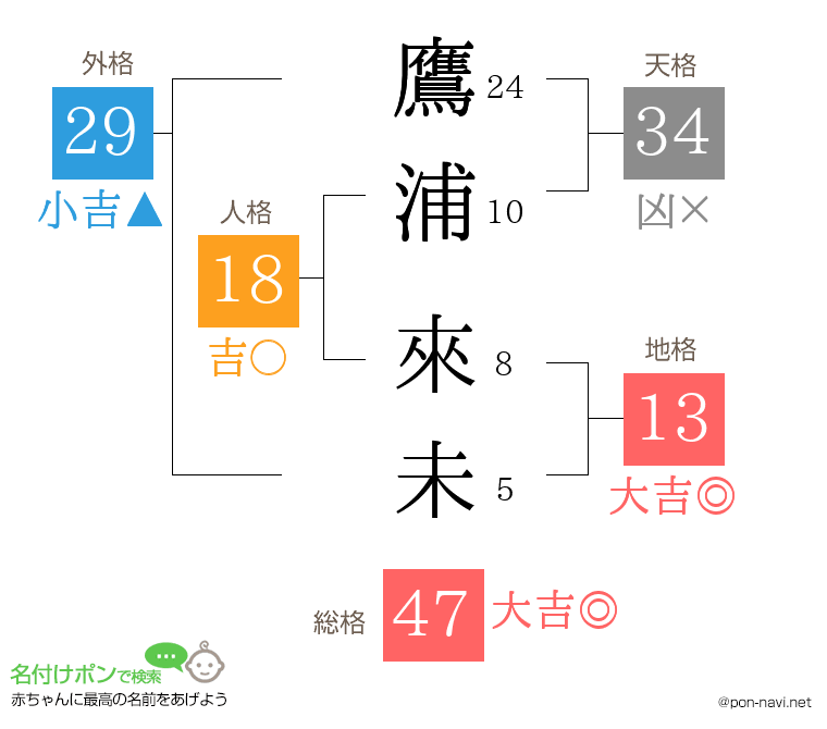 鷹浦 來未さんの姓名判断結果