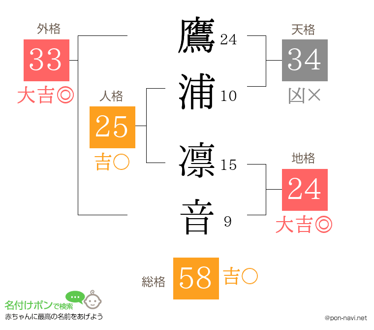 鷹浦 凛音さんの姓名判断結果