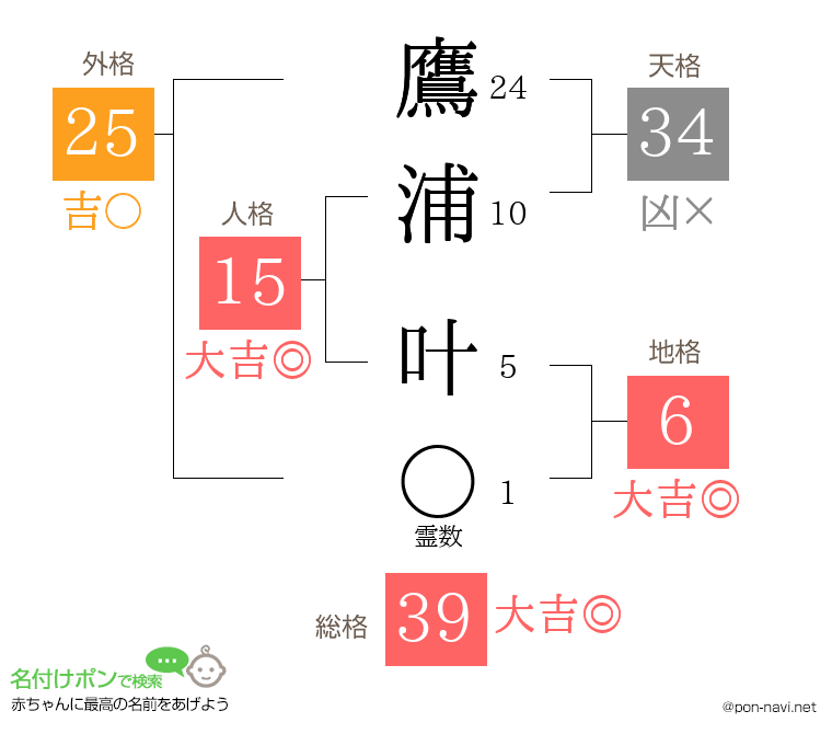 鷹浦 叶さんの姓名判断結果