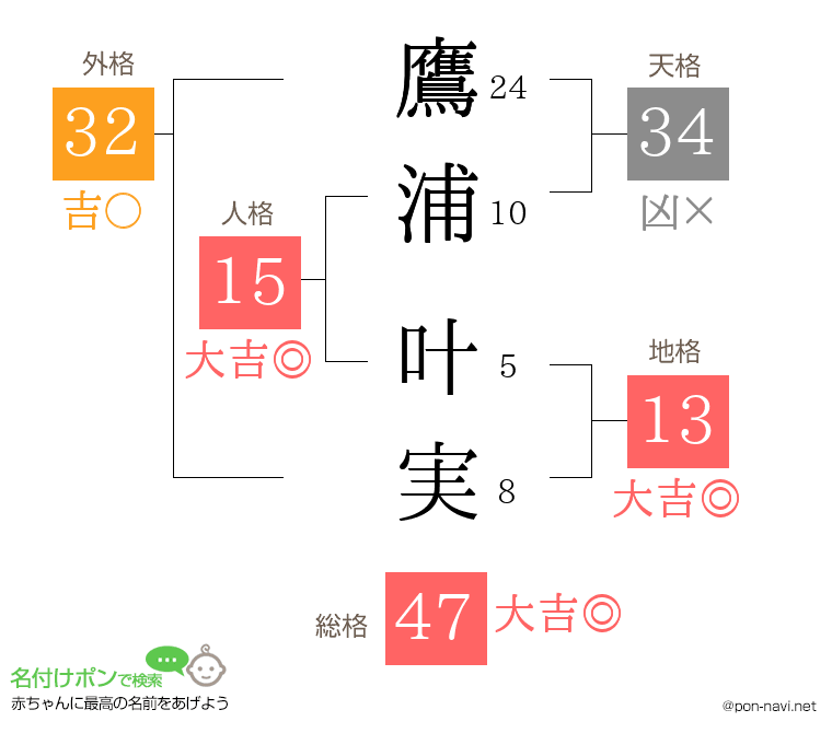 鷹浦 叶実さんの姓名判断結果
