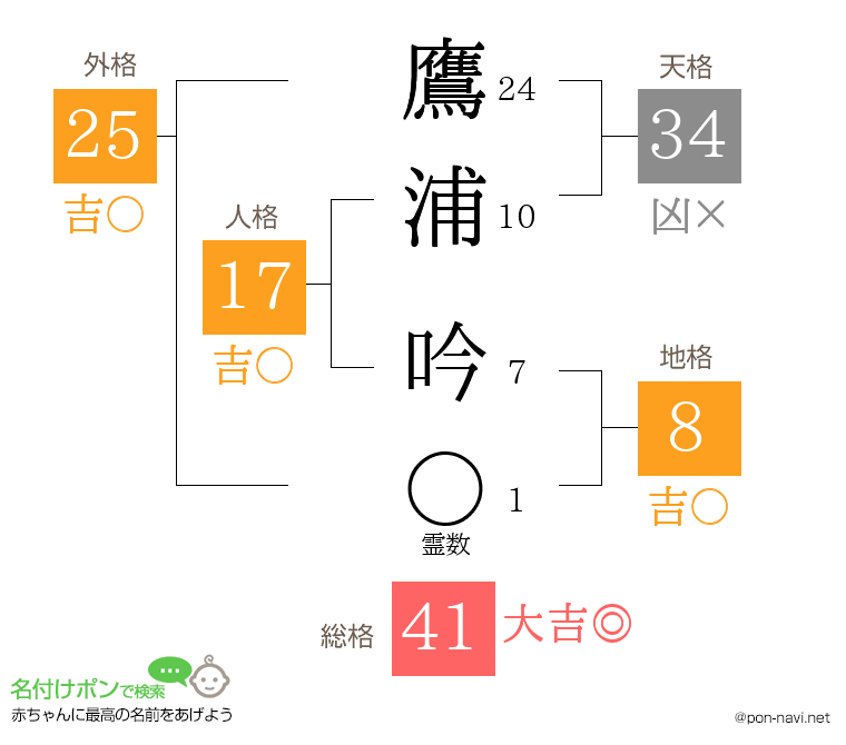 鷹浦 吟さんの姓名判断結果