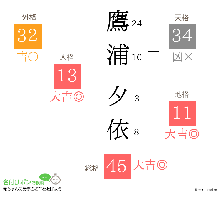 鷹浦 夕依さんの姓名判断結果